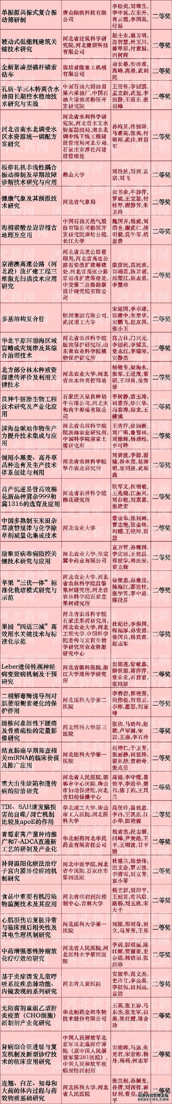 河北省科學(xué)技術(shù)獎推薦名單公布啦！看看都有誰(shuí)