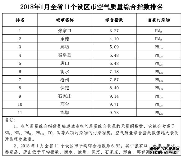 1月份河北省環(huán)境空氣質(zhì)量狀況公布 廊坊改善幅度最大 1月份河北省環(huán)境空氣質(zhì)量狀況公布 廊坊改善幅度最大